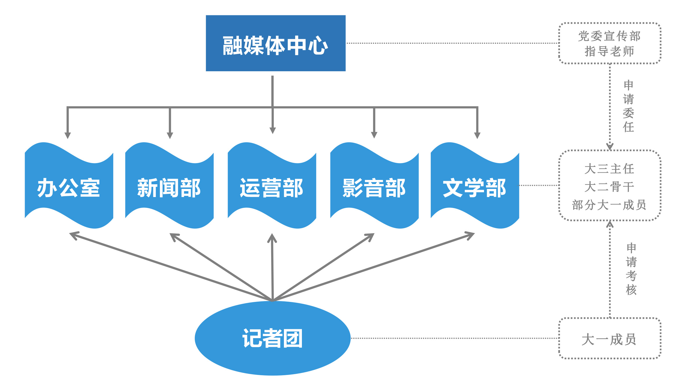 组织架构