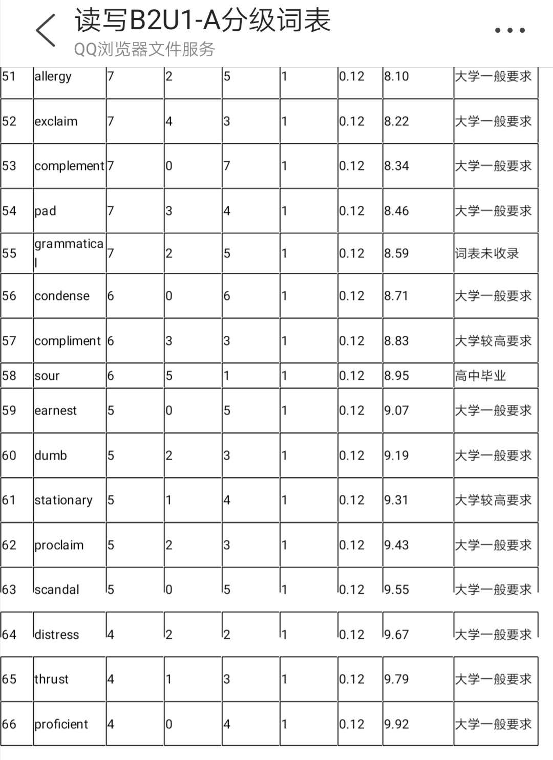 英语阅读分级指南导出数据2