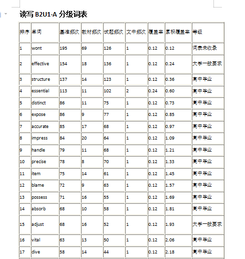 英语阅读分级指南导出数据3