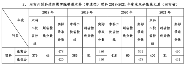 河南开封科技传媒学院2021年分批次录取最低分