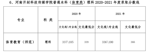 河南开封科技传媒学院2021年分批次录取最低分