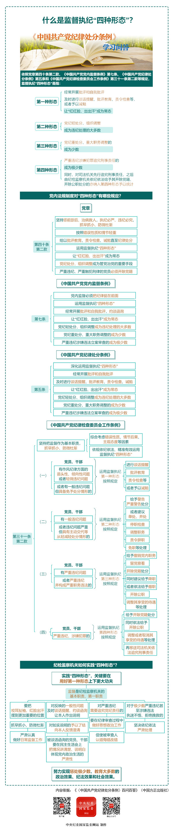 0410什么是监督执纪“四种形态”？.jpg