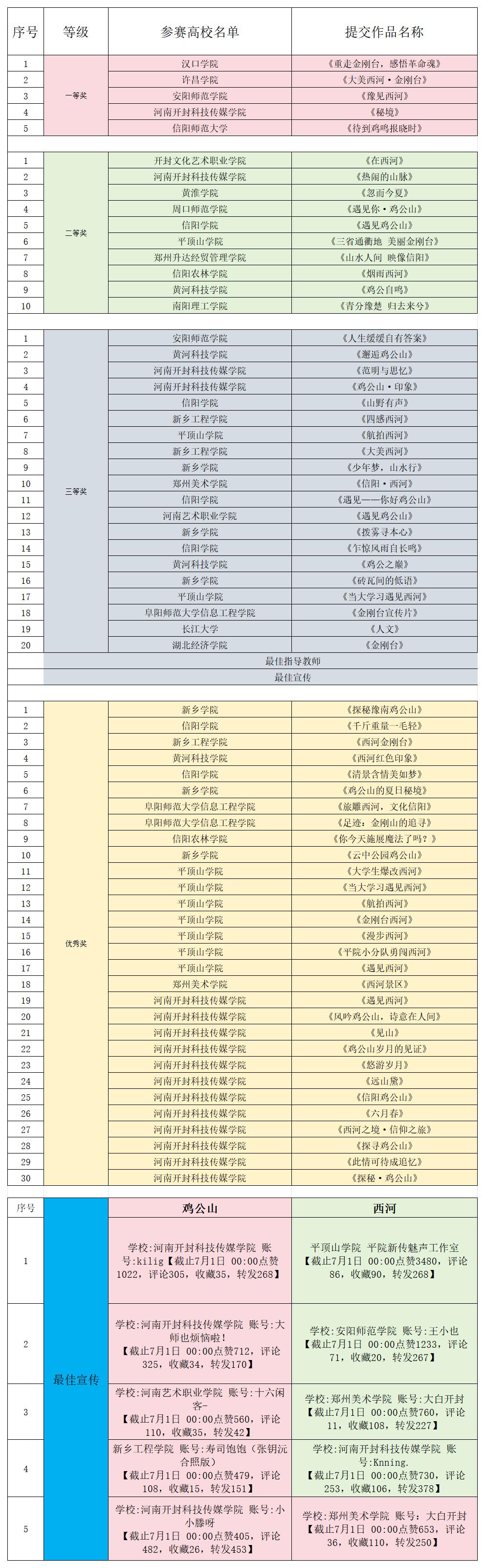 3_参赛高校获奖名单及奖金_Sheet1