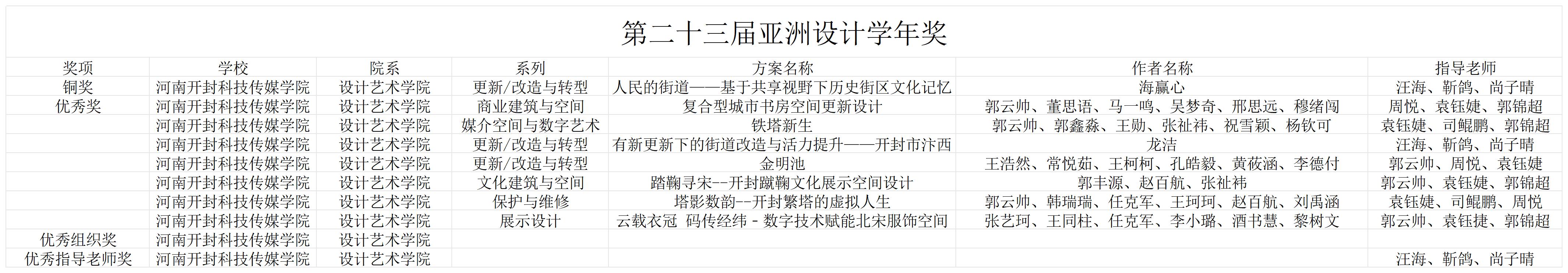 第二十三届亚洲设计学年奖_Sheet1