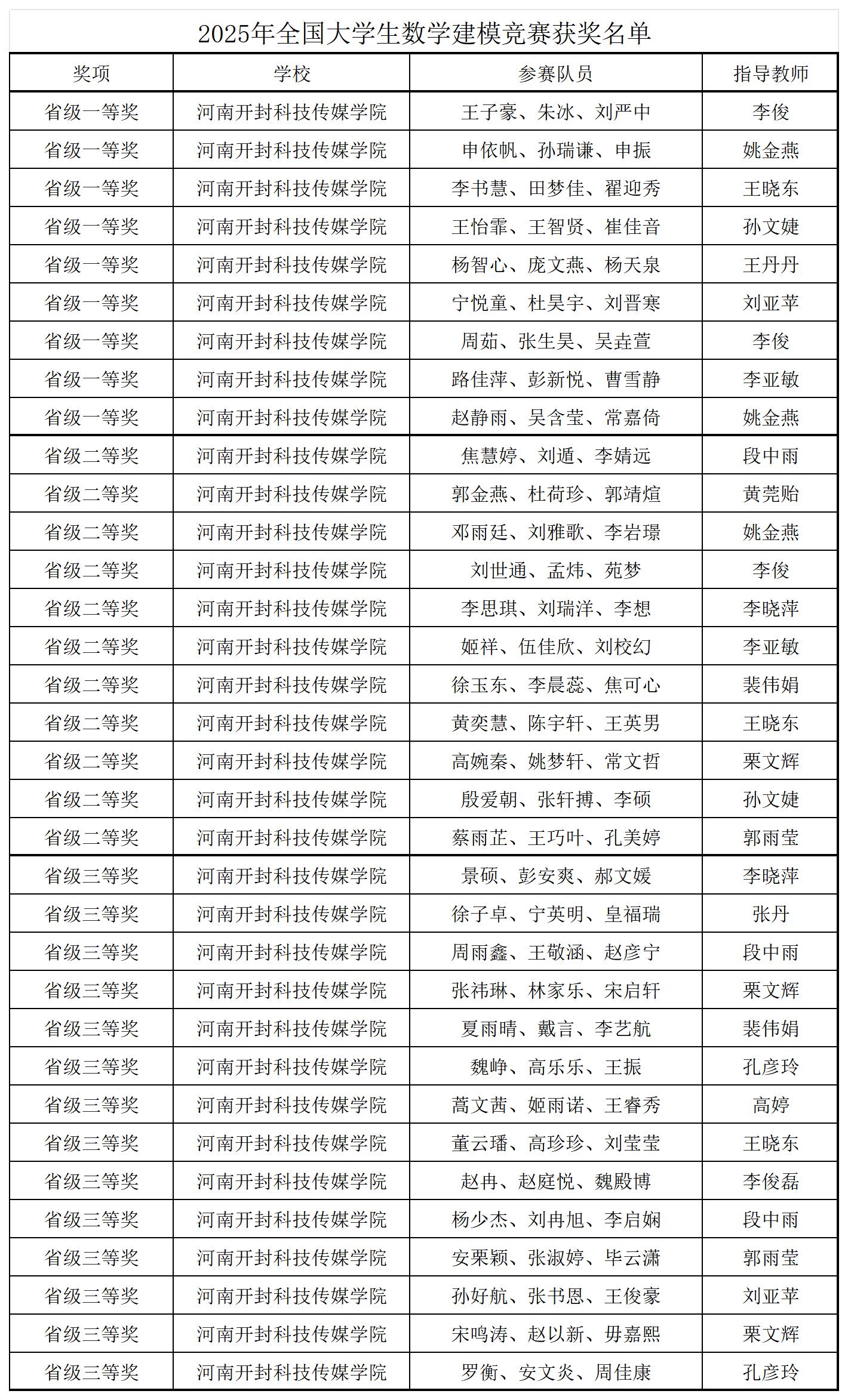 2025年全国大学生数学建模竞赛获奖名单_Sheet1