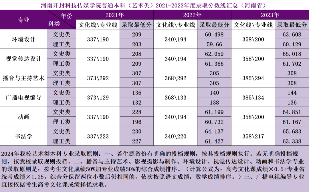 2021-2023年河南省艺体类录取分数线汇总