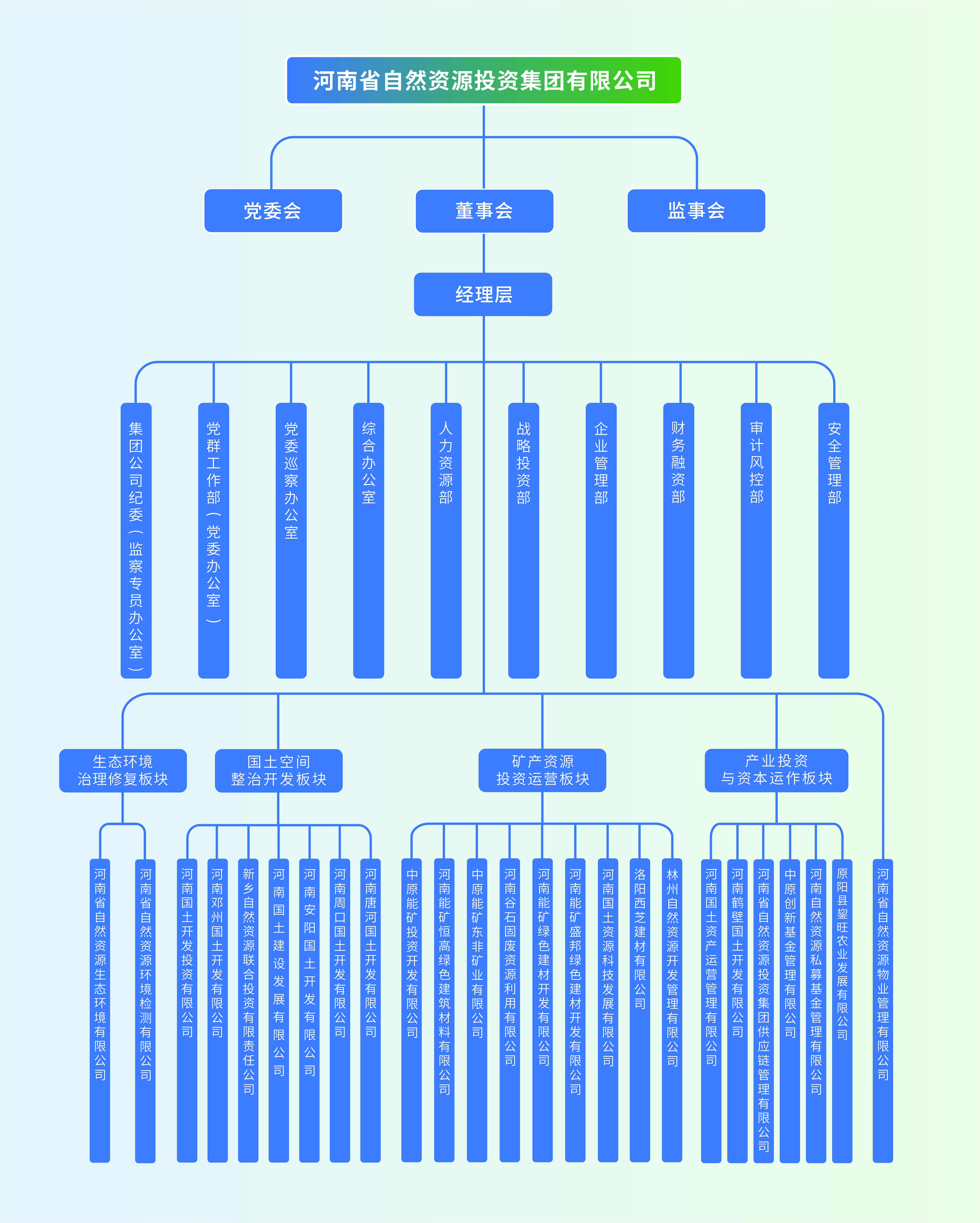 組織架構(gòu)2025