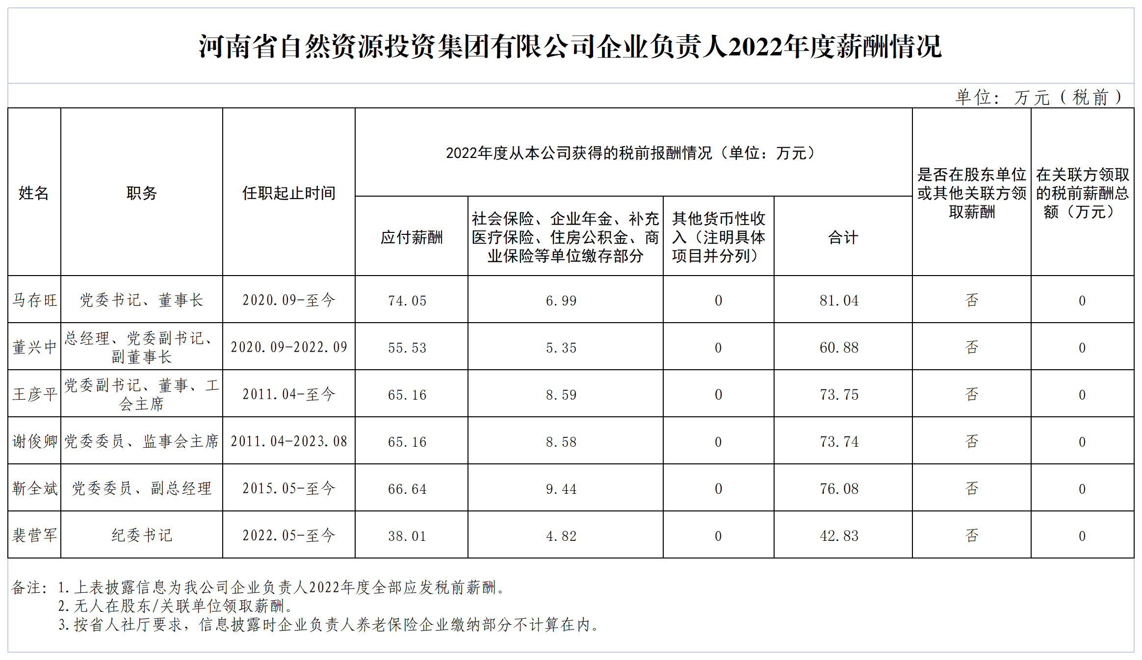 河南省自然资源投资集团有限公司企业负责人2022年度薪酬情况1_Sheet1(1)