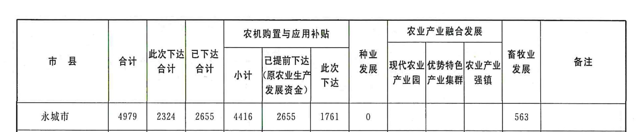 豫财农水2023-36号+关于下达2023年中央财政农业产业发展资金预算的通知_05
