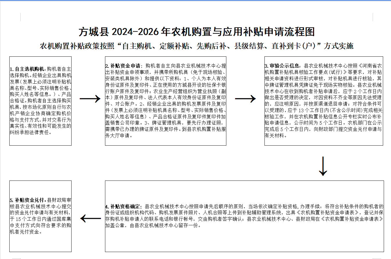 方城县2024-2026年农机购置与应用补贴申请流程图