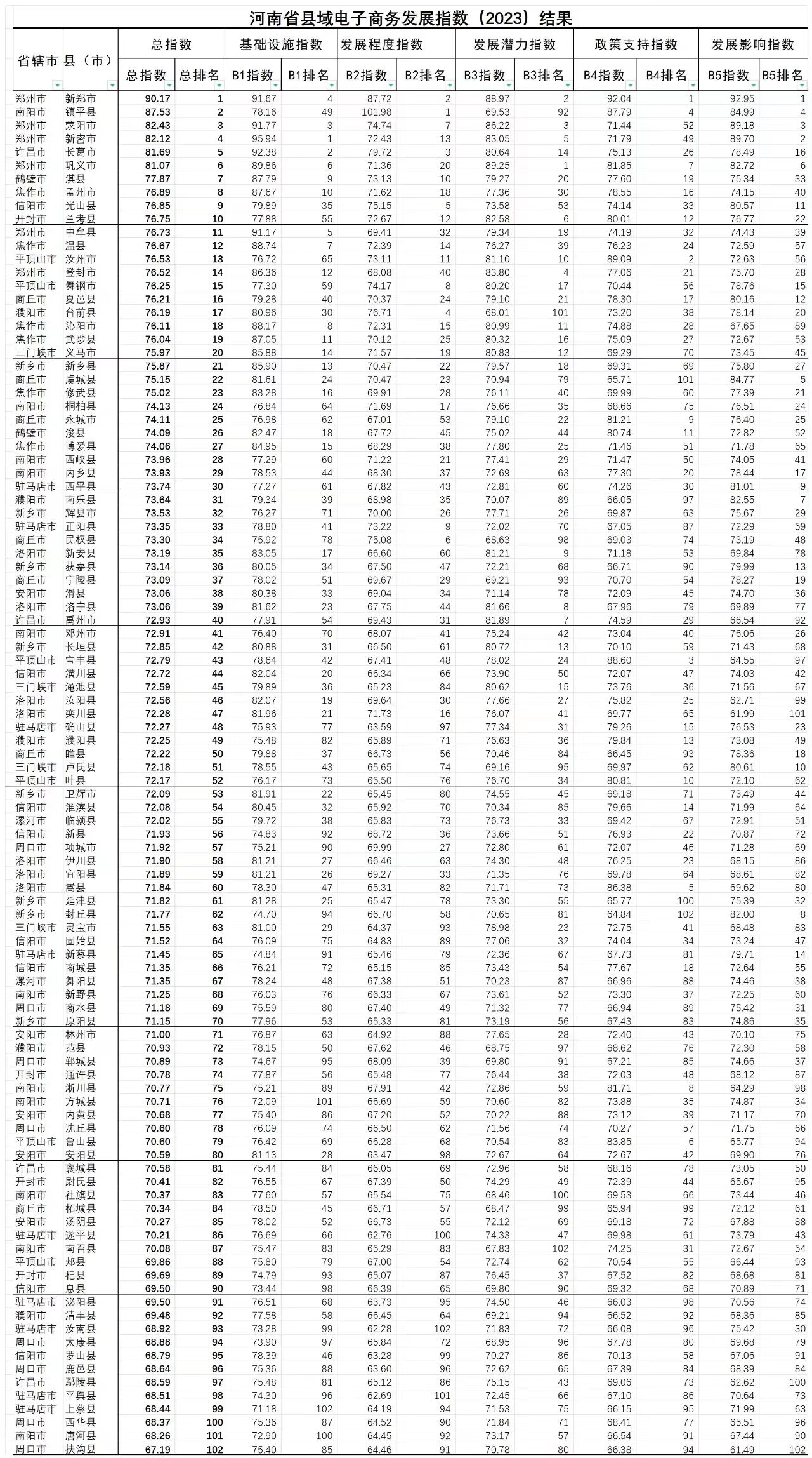 河南省县域电子商务发展指数（2023）