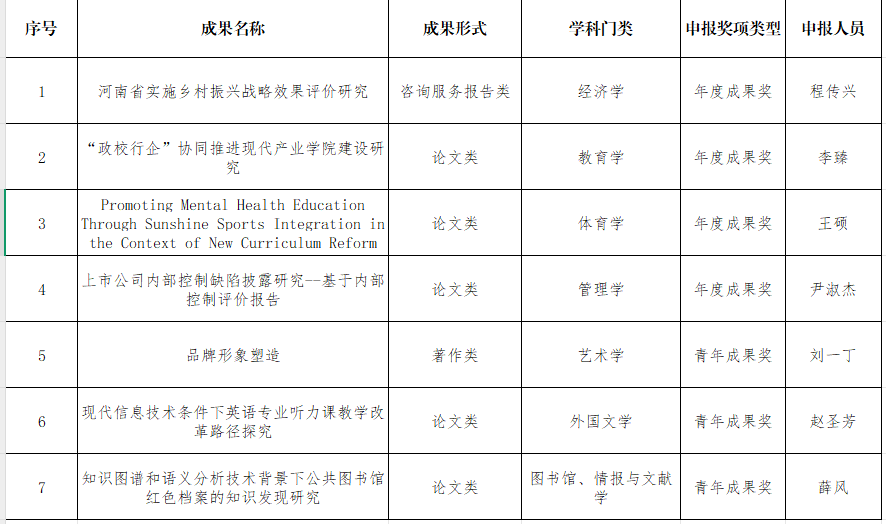 2024年度河南省高校人文社会科学优秀成果拟推荐名单公示