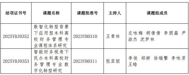 【项目结项】关于公布我校河南省教育科学规划2025年度一般课题结项名单