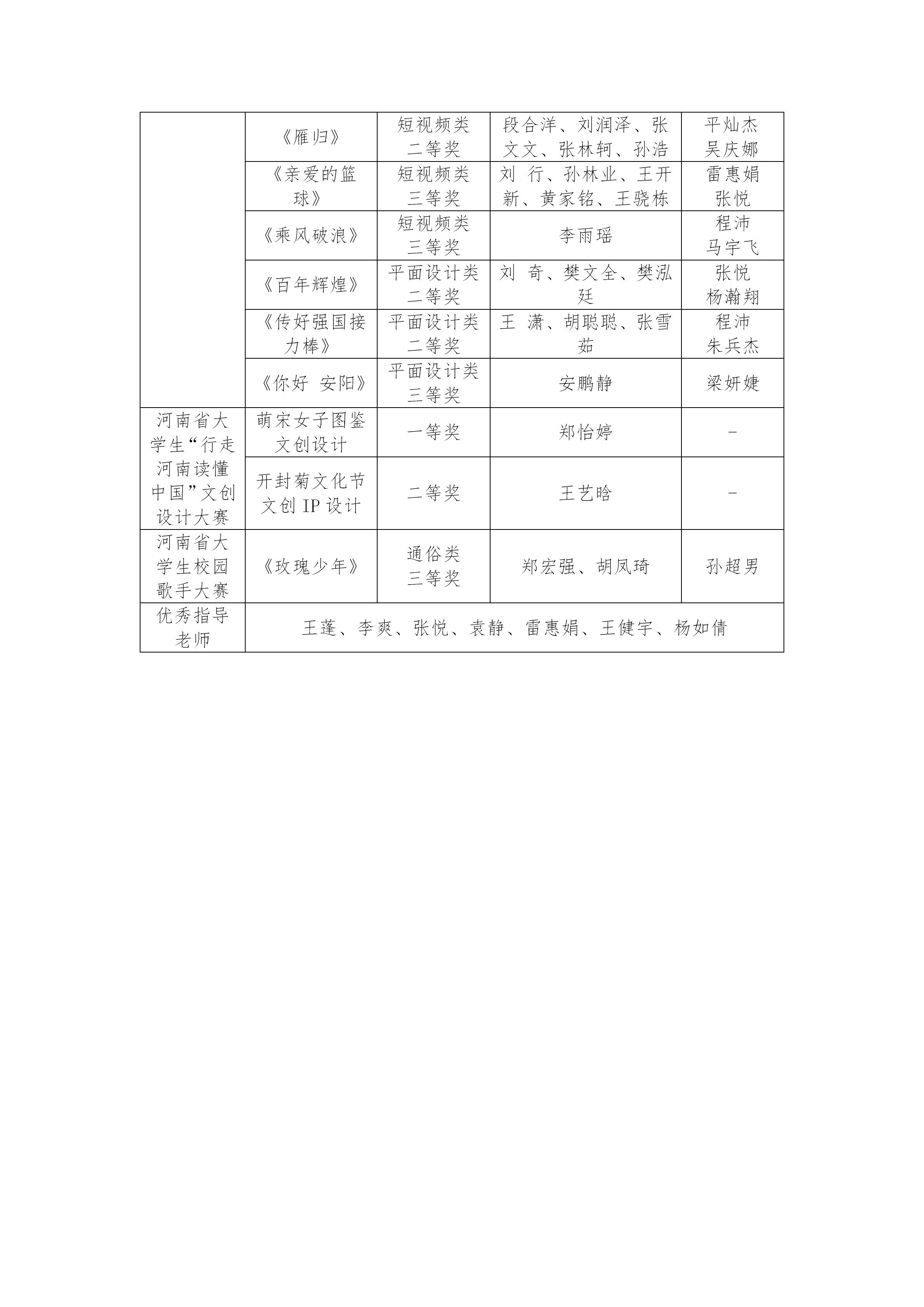 我校师生在河南省第十八届大学生科技文化艺术节中喜获佳绩_04