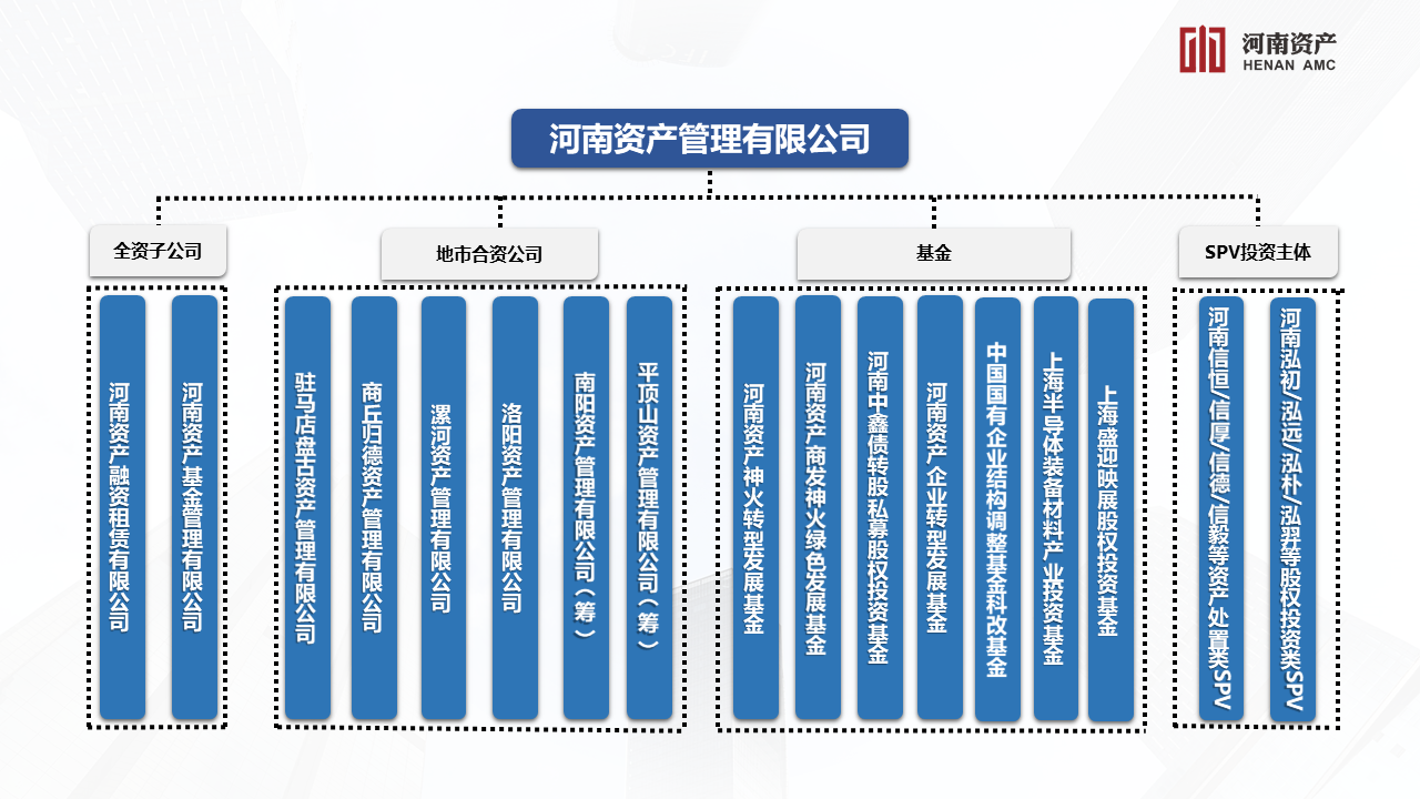 业务体系_河南资产管理有限公司